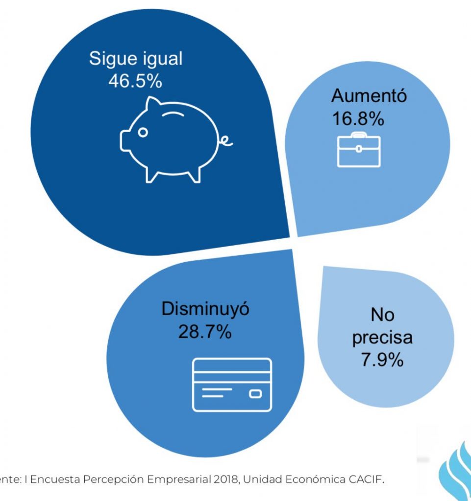 Cacif: La corrupción afecta "mucho" a la actividad empresarial 1 180521 CACIF CORRUPCIÓN