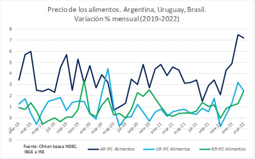 Precios de los alimentos en Argentina
