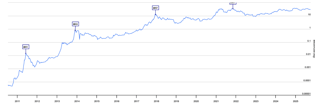 Oro o Bitcoin, he aquí la cuestión 6 image 22