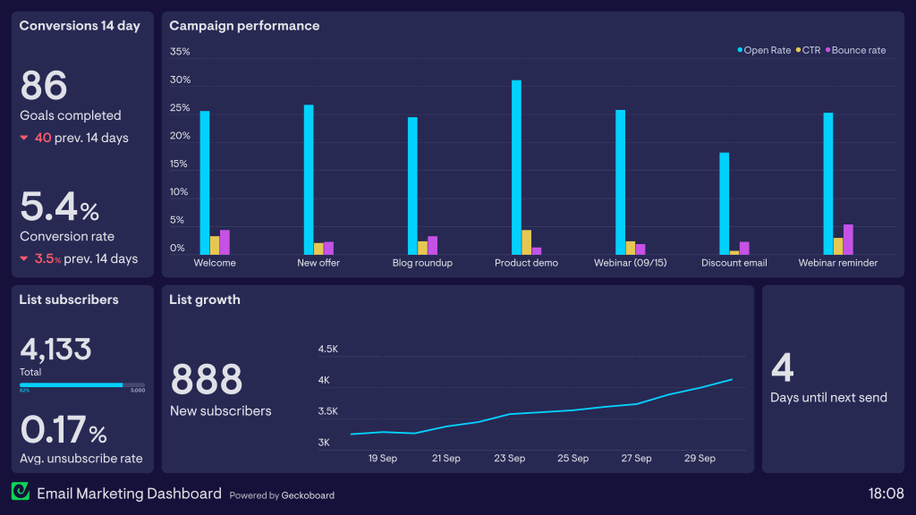 El mejor plan de email marketing gratis: envía hasta 80.000 emails al mes con Mailrelay 1 Email marketing dashboard
