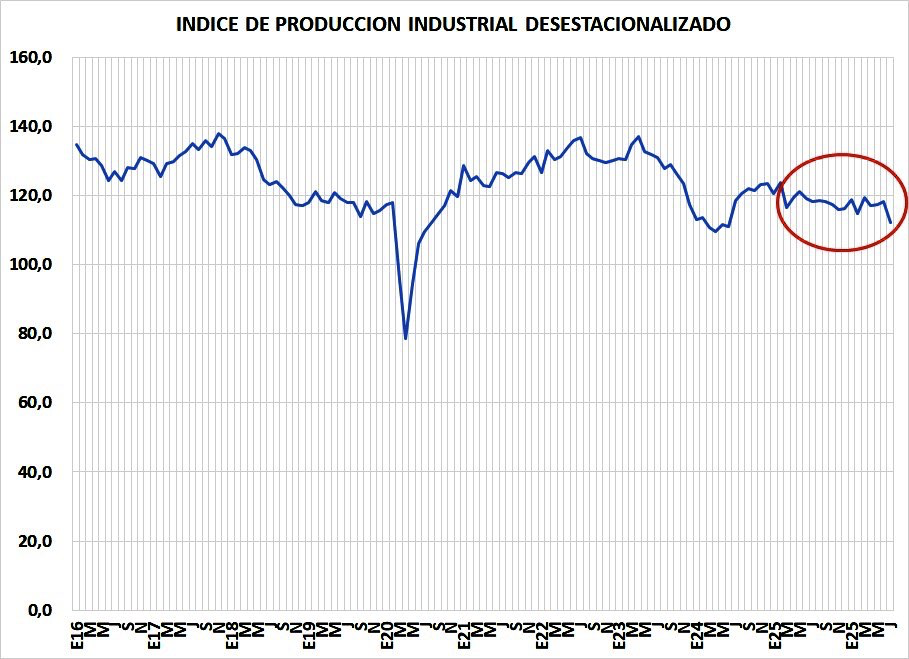 Indice de producción industrial desestacionalizado