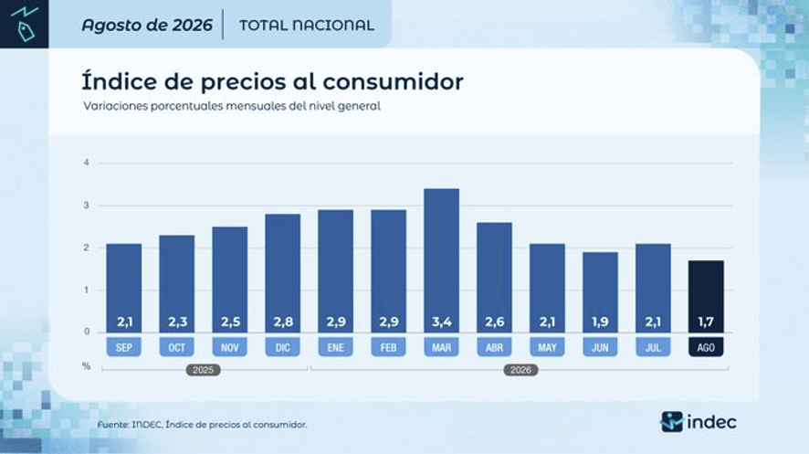 Indice de precios al consumidor Argentina 2026